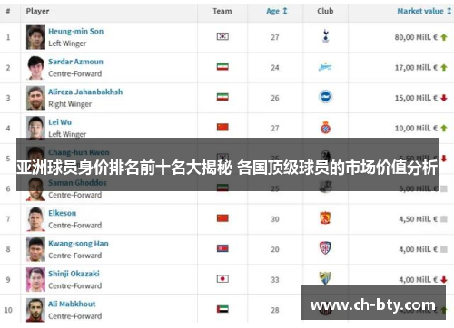 亚洲球员身价排名前十名大揭秘 各国顶级球员的市场价值分析